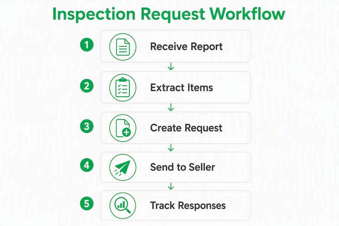 Infographic showing step-by-step inspection request workflow