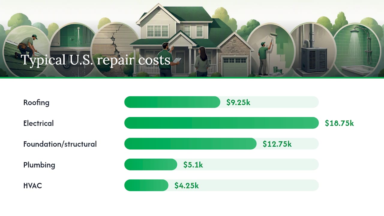 Chart of home repair categories with costs and urgency levels