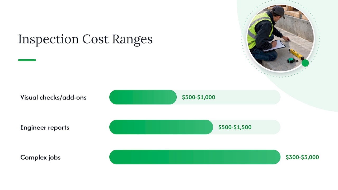 What happens during the inspection, and what does it cost? — overview diagram